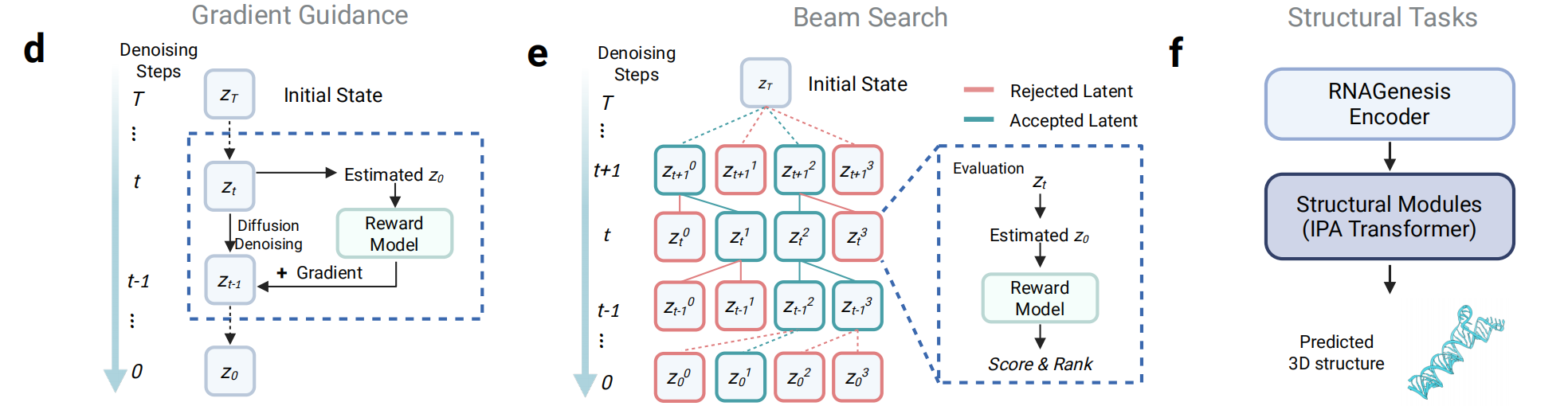 RNAGenesis Inference Design