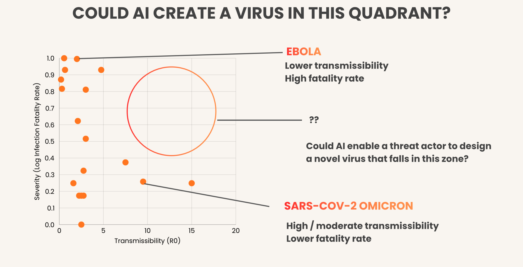 Empty Quadrant Chart showing Transmissibility vs Severity