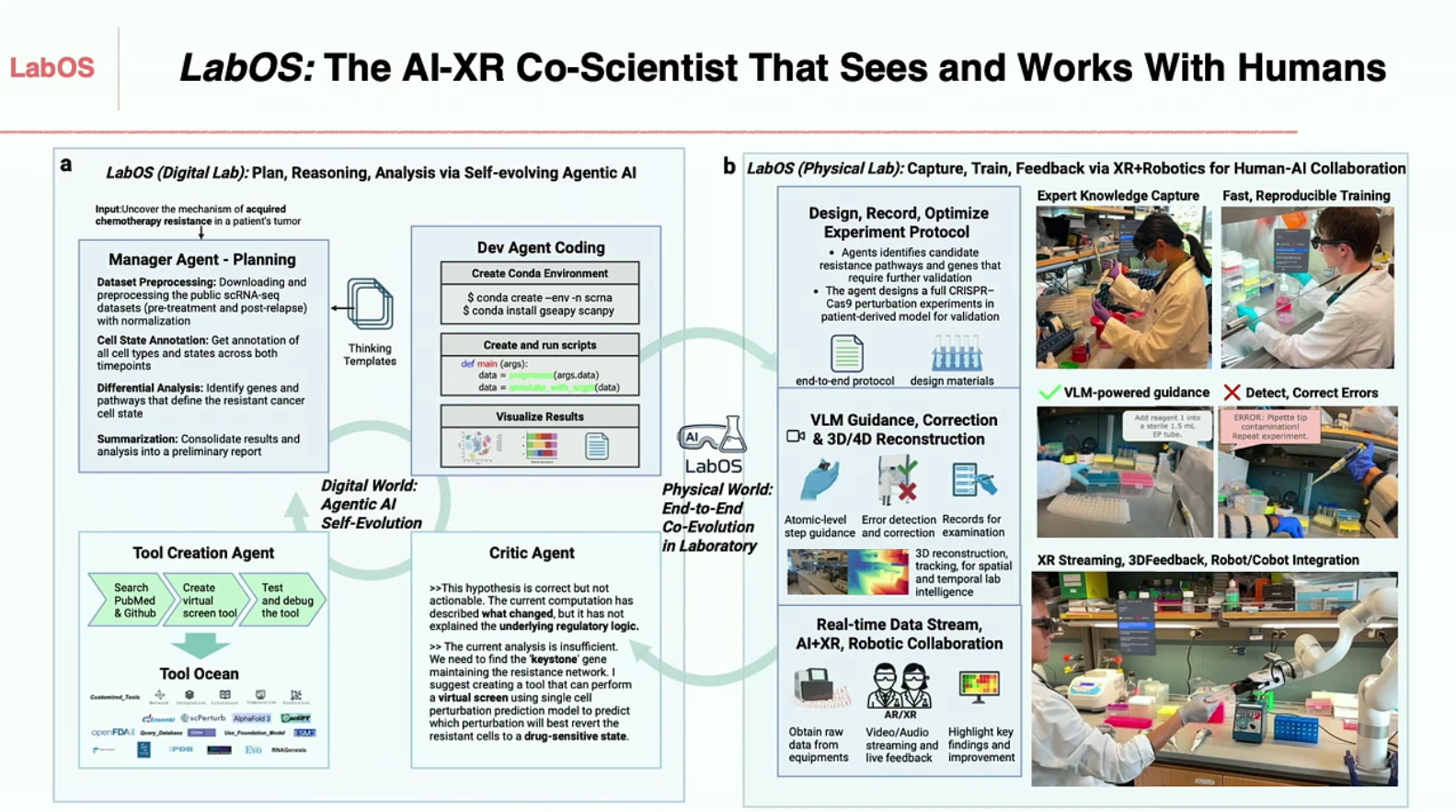 LabOS System showing Digital and Physical Integration
